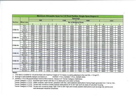 c purlin span chart.